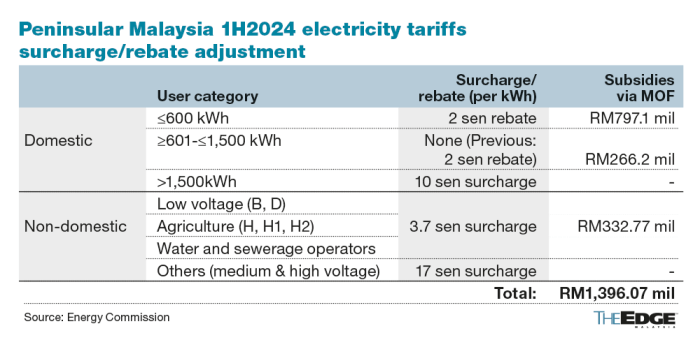 No electricity tariff change for businesses in 1H2024; rebate removed ... Informasi tarif listrik untuk rumah tangga daya 1300 VA 2200 VA